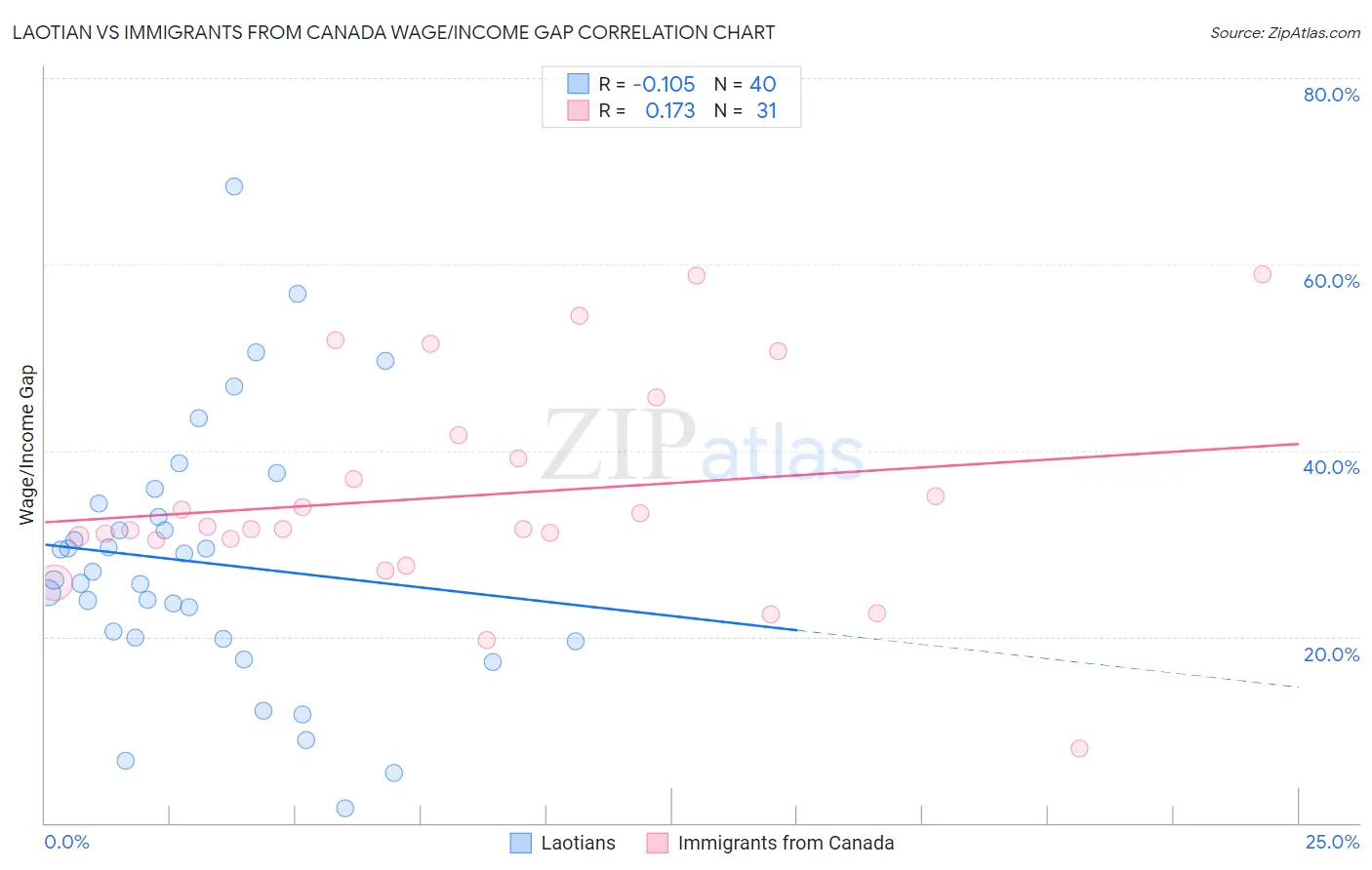 Laotian vs Immigrants from Canada Wage/Income Gap