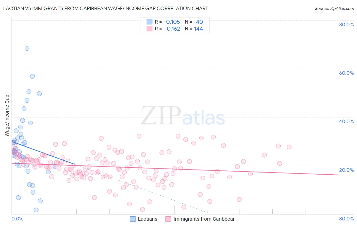 Laotian vs Immigrants from Caribbean Wage/Income Gap