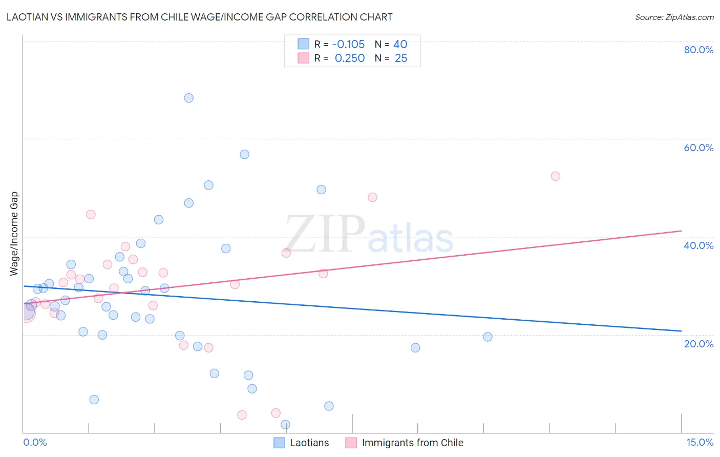 Laotian vs Immigrants from Chile Wage/Income Gap