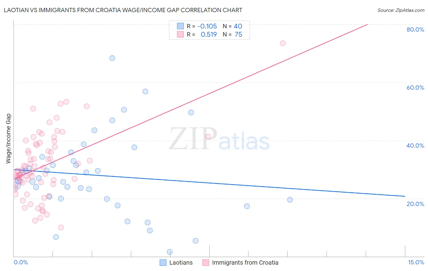 Laotian vs Immigrants from Croatia Wage/Income Gap