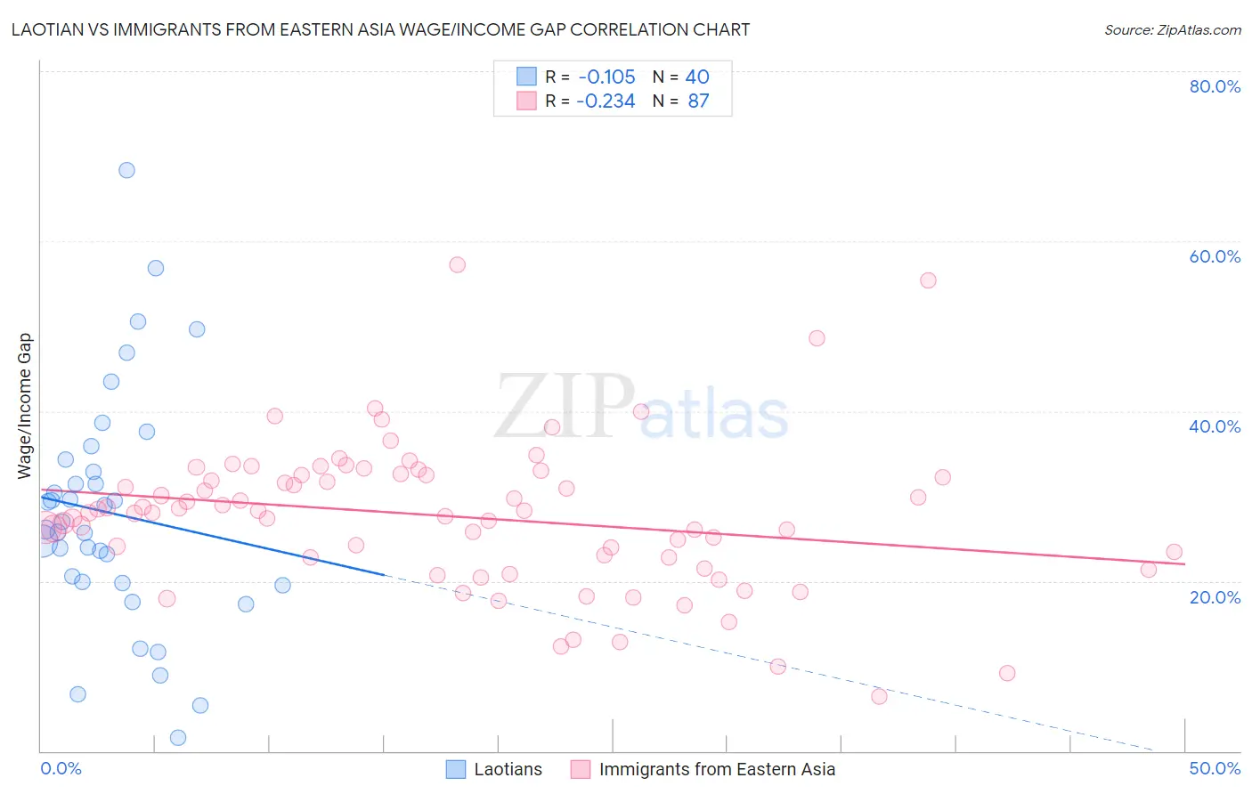 Laotian vs Immigrants from Eastern Asia Wage/Income Gap