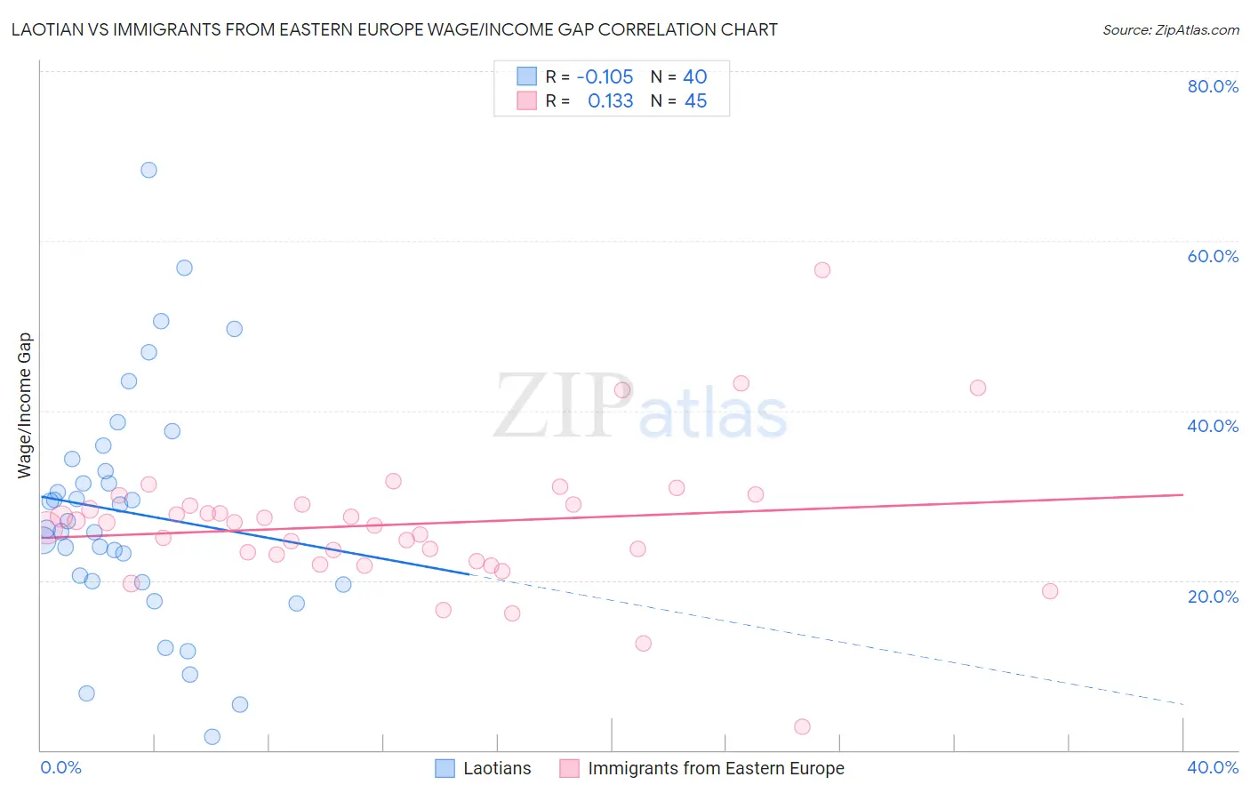 Laotian vs Immigrants from Eastern Europe Wage/Income Gap