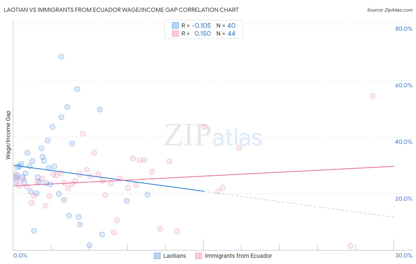 Laotian vs Immigrants from Ecuador Wage/Income Gap
