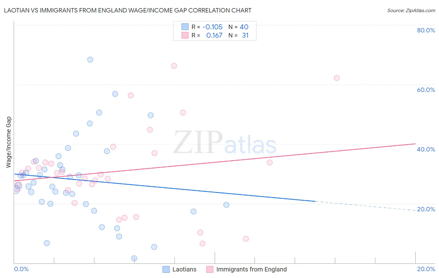 Laotian vs Immigrants from England Wage/Income Gap