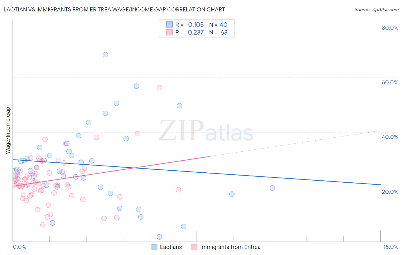 Laotian vs Immigrants from Eritrea Wage/Income Gap
