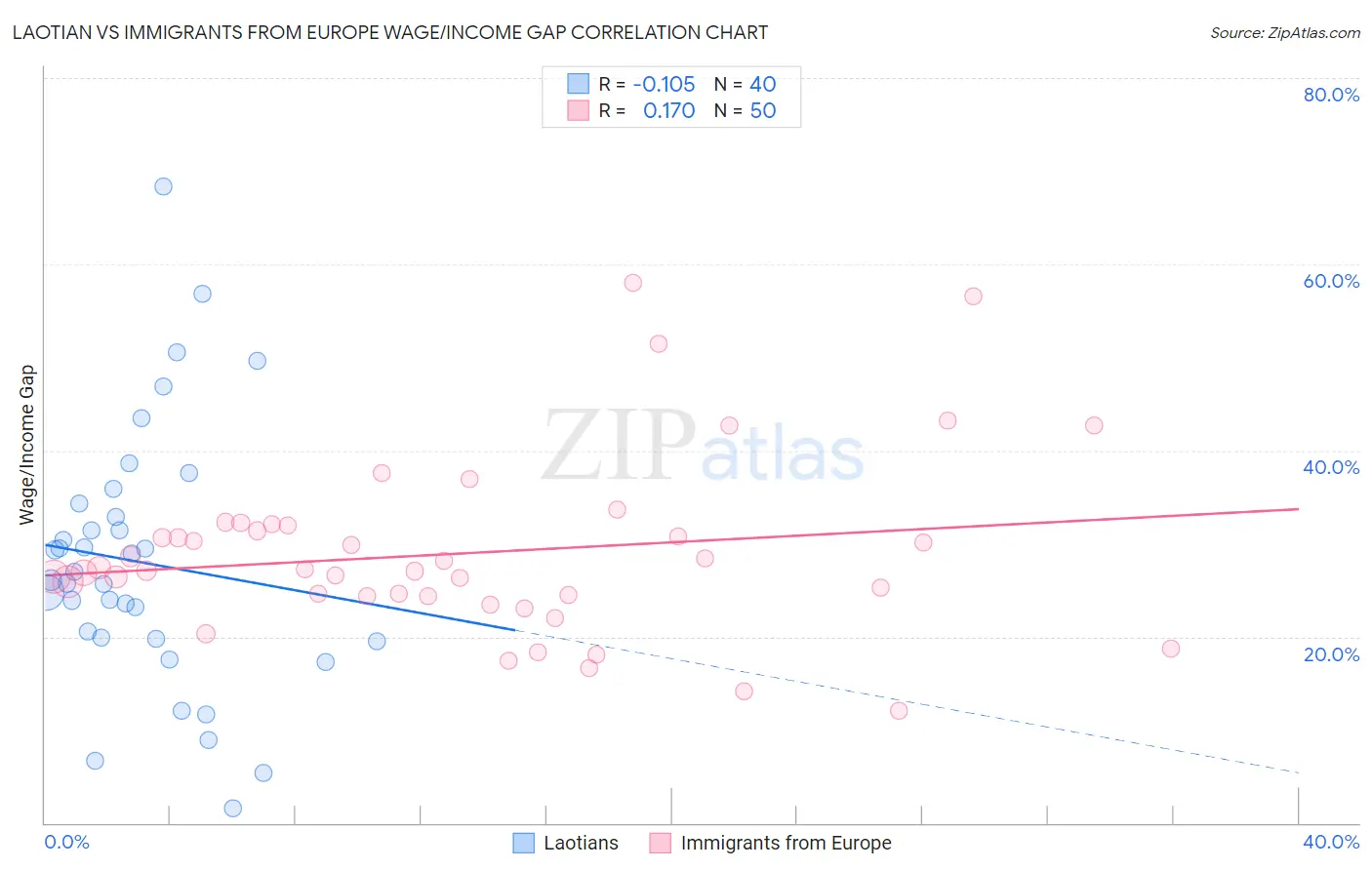 Laotian vs Immigrants from Europe Wage/Income Gap