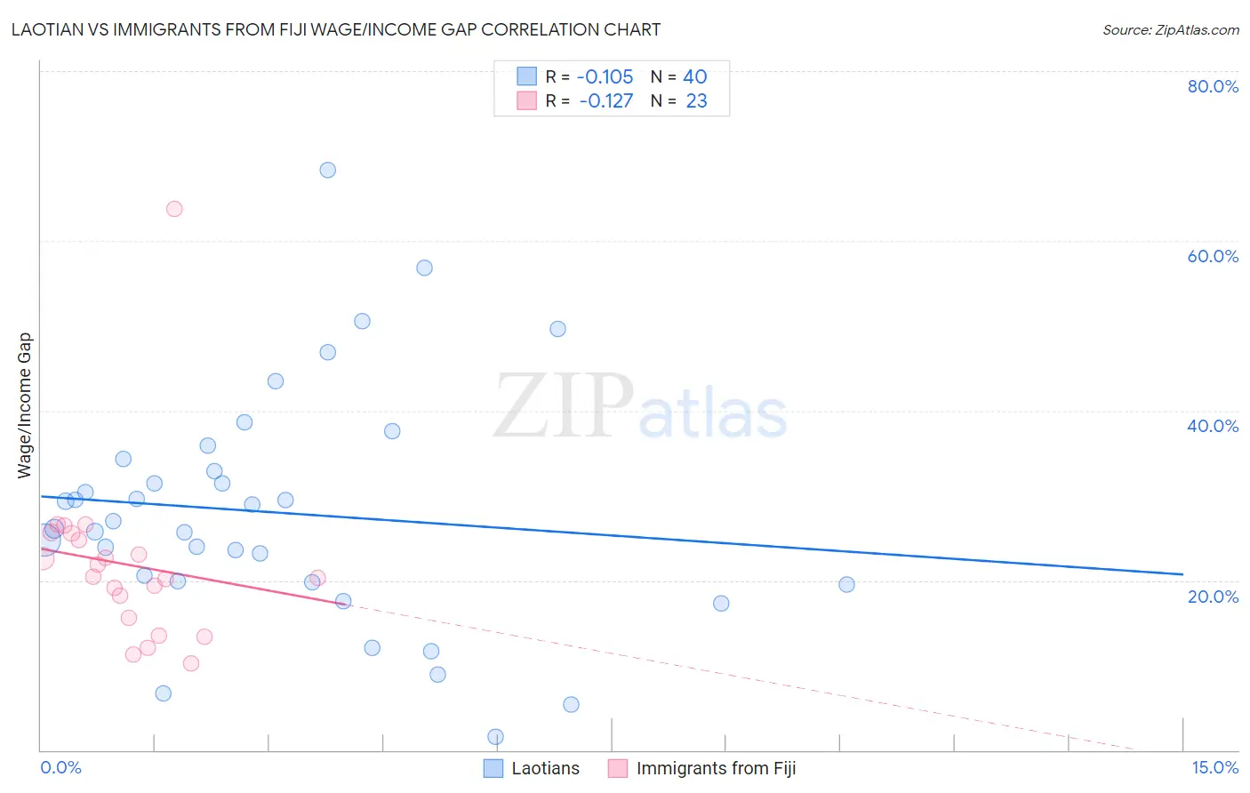 Laotian vs Immigrants from Fiji Wage/Income Gap