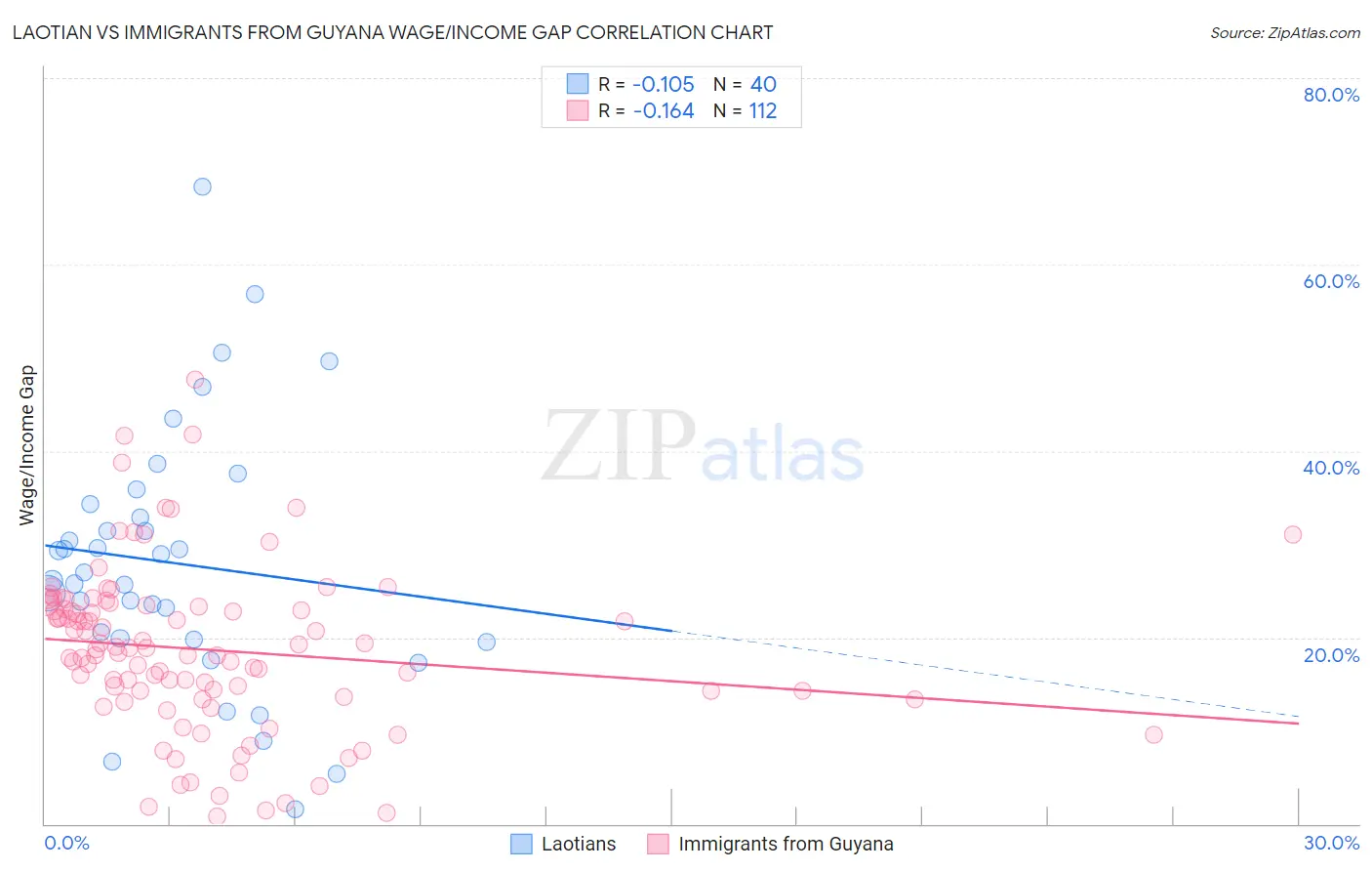 Laotian vs Immigrants from Guyana Wage/Income Gap