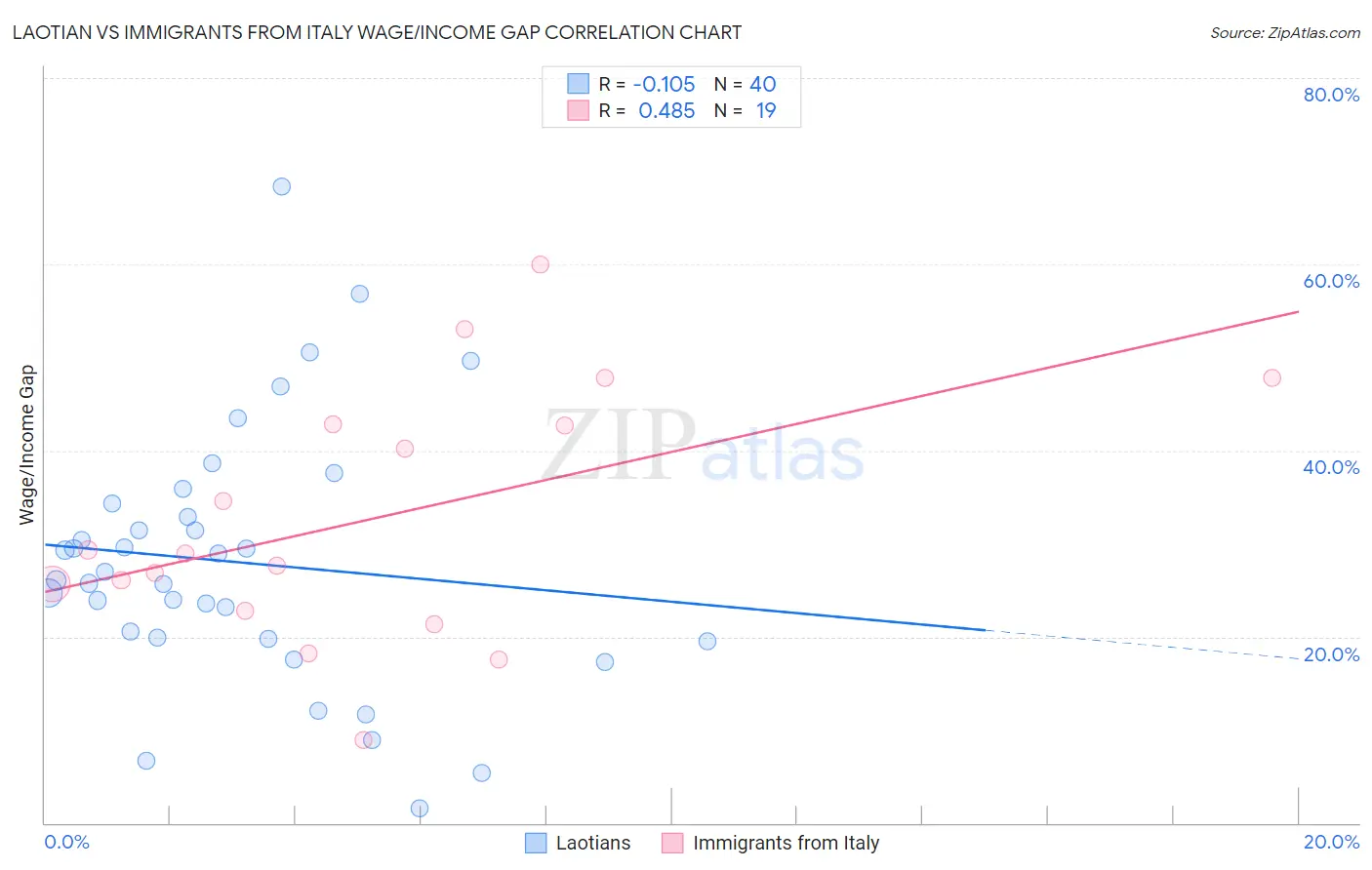 Laotian vs Immigrants from Italy Wage/Income Gap