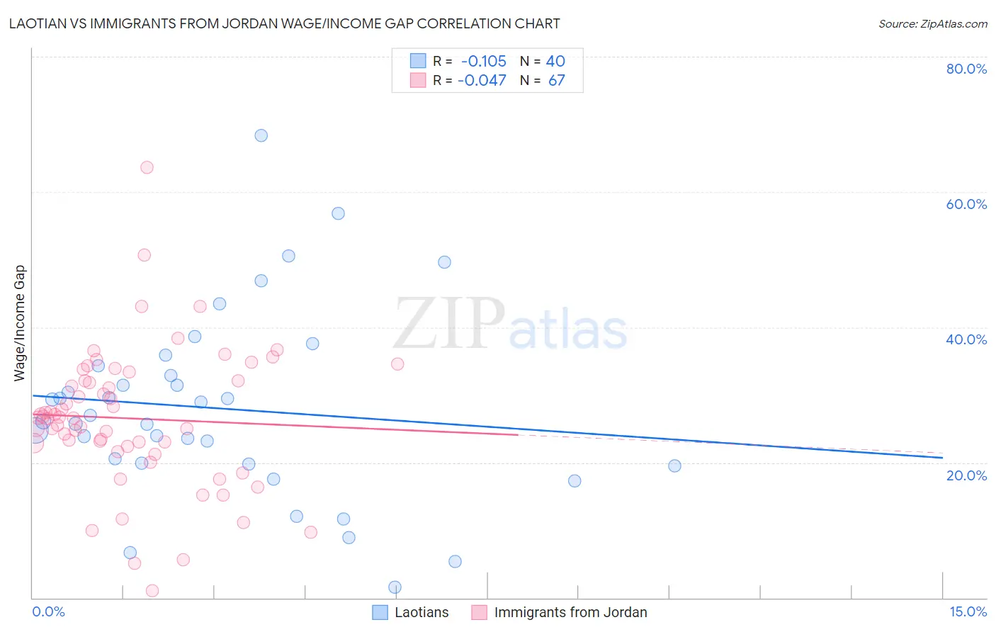 Laotian vs Immigrants from Jordan Wage/Income Gap