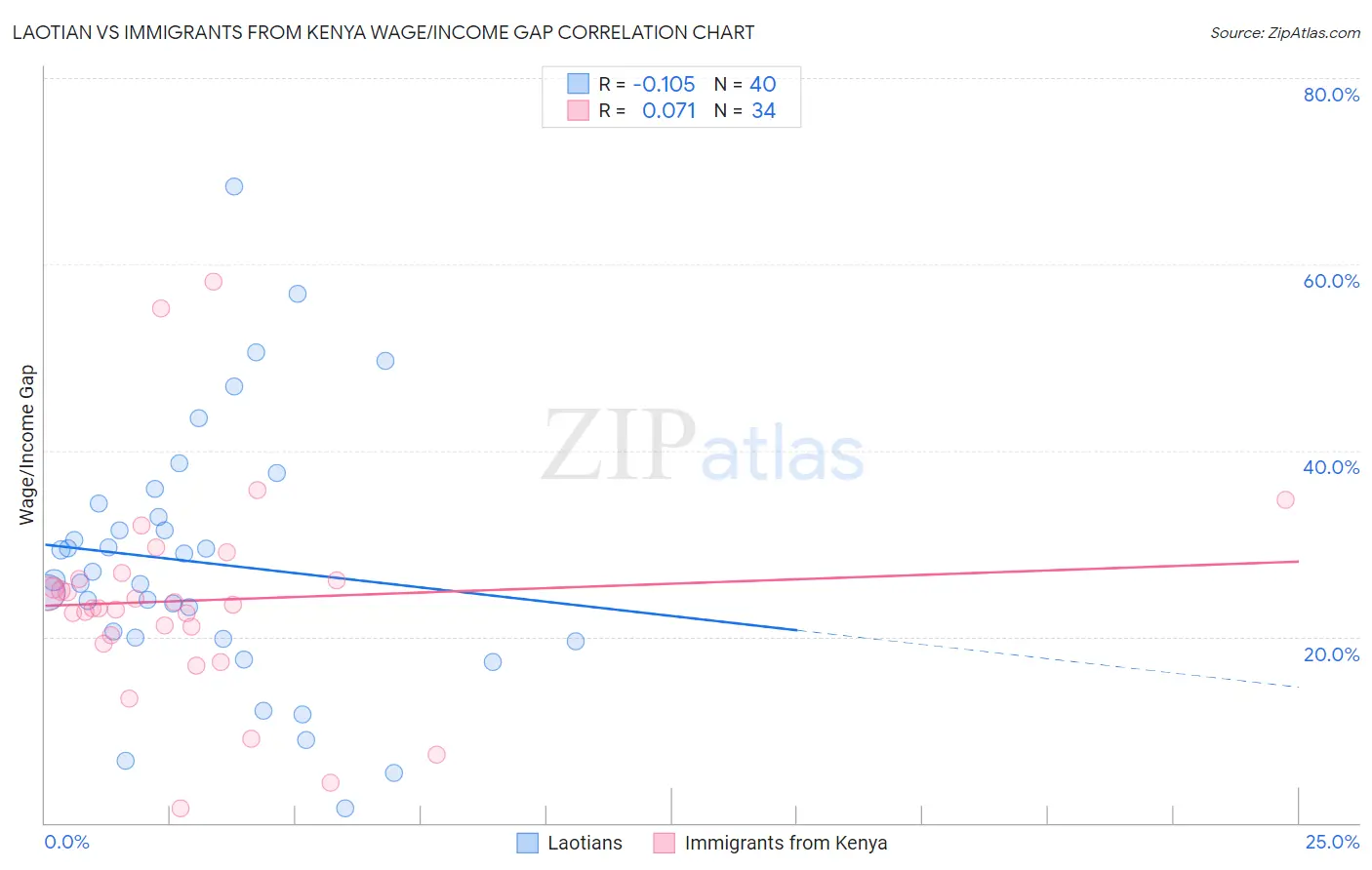 Laotian vs Immigrants from Kenya Wage/Income Gap