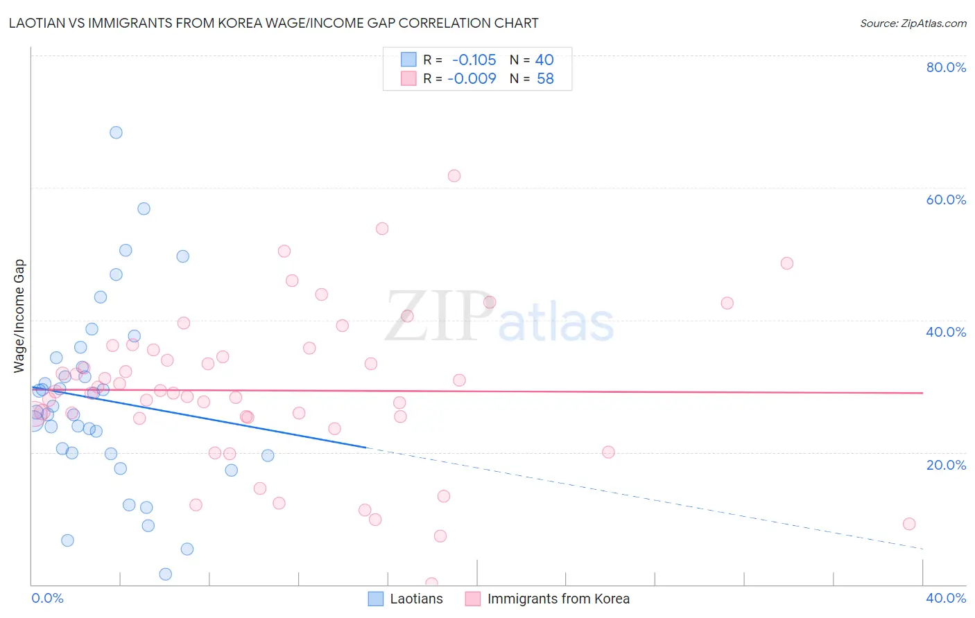 Laotian vs Immigrants from Korea Wage/Income Gap