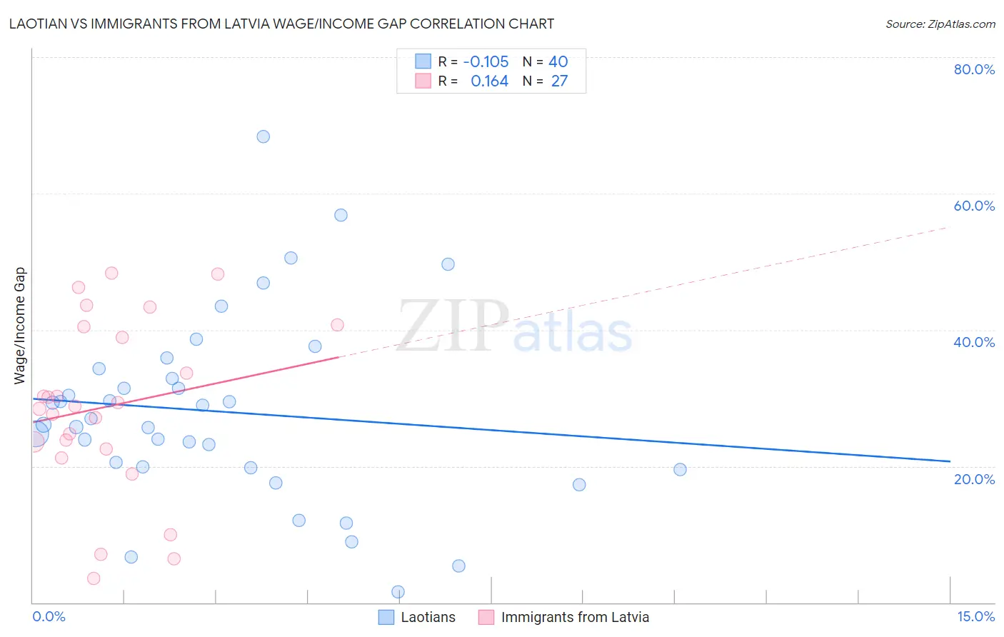 Laotian vs Immigrants from Latvia Wage/Income Gap