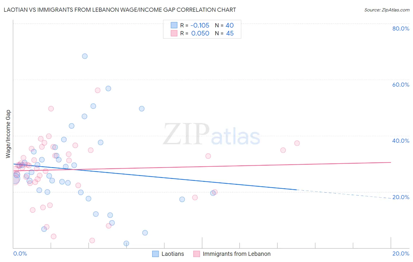 Laotian vs Immigrants from Lebanon Wage/Income Gap