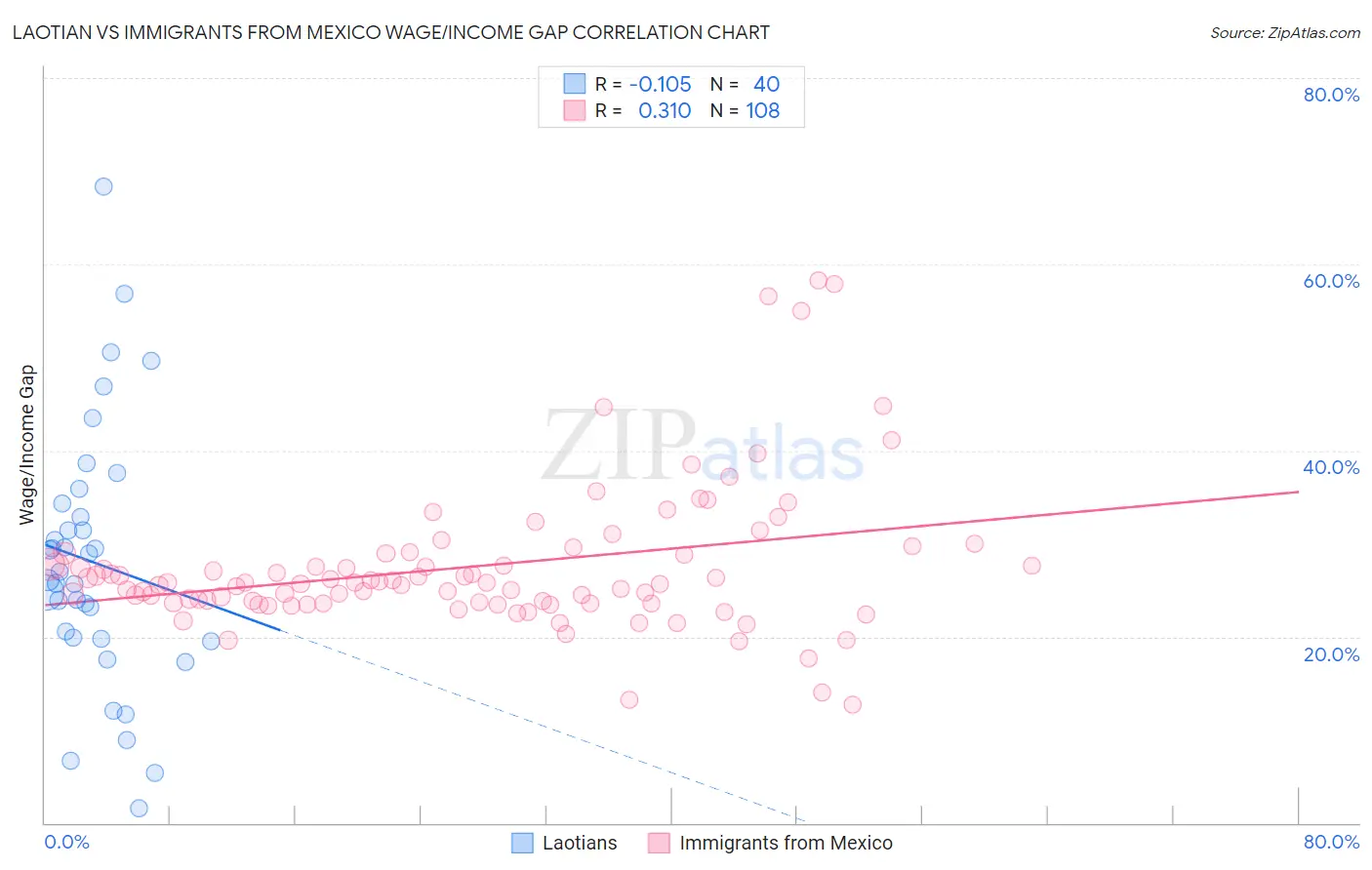 Laotian vs Immigrants from Mexico Wage/Income Gap