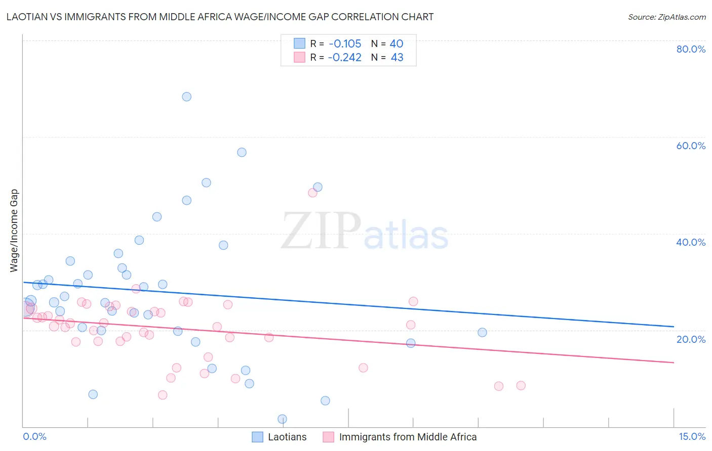 Laotian vs Immigrants from Middle Africa Wage/Income Gap
