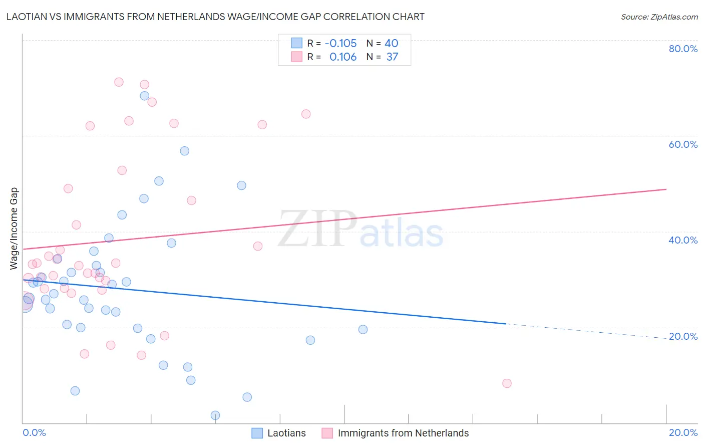 Laotian vs Immigrants from Netherlands Wage/Income Gap