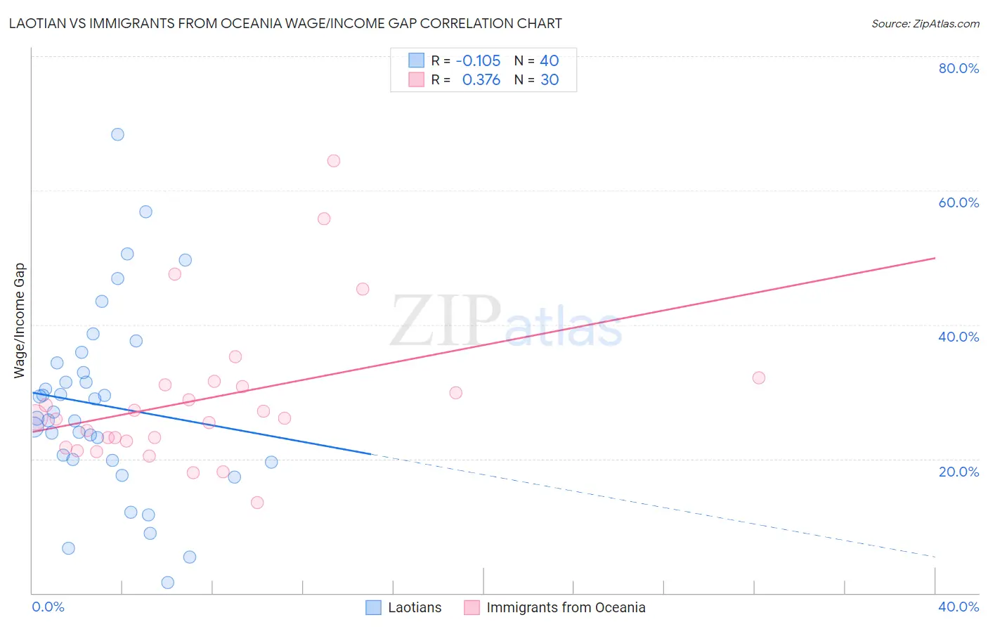 Laotian vs Immigrants from Oceania Wage/Income Gap