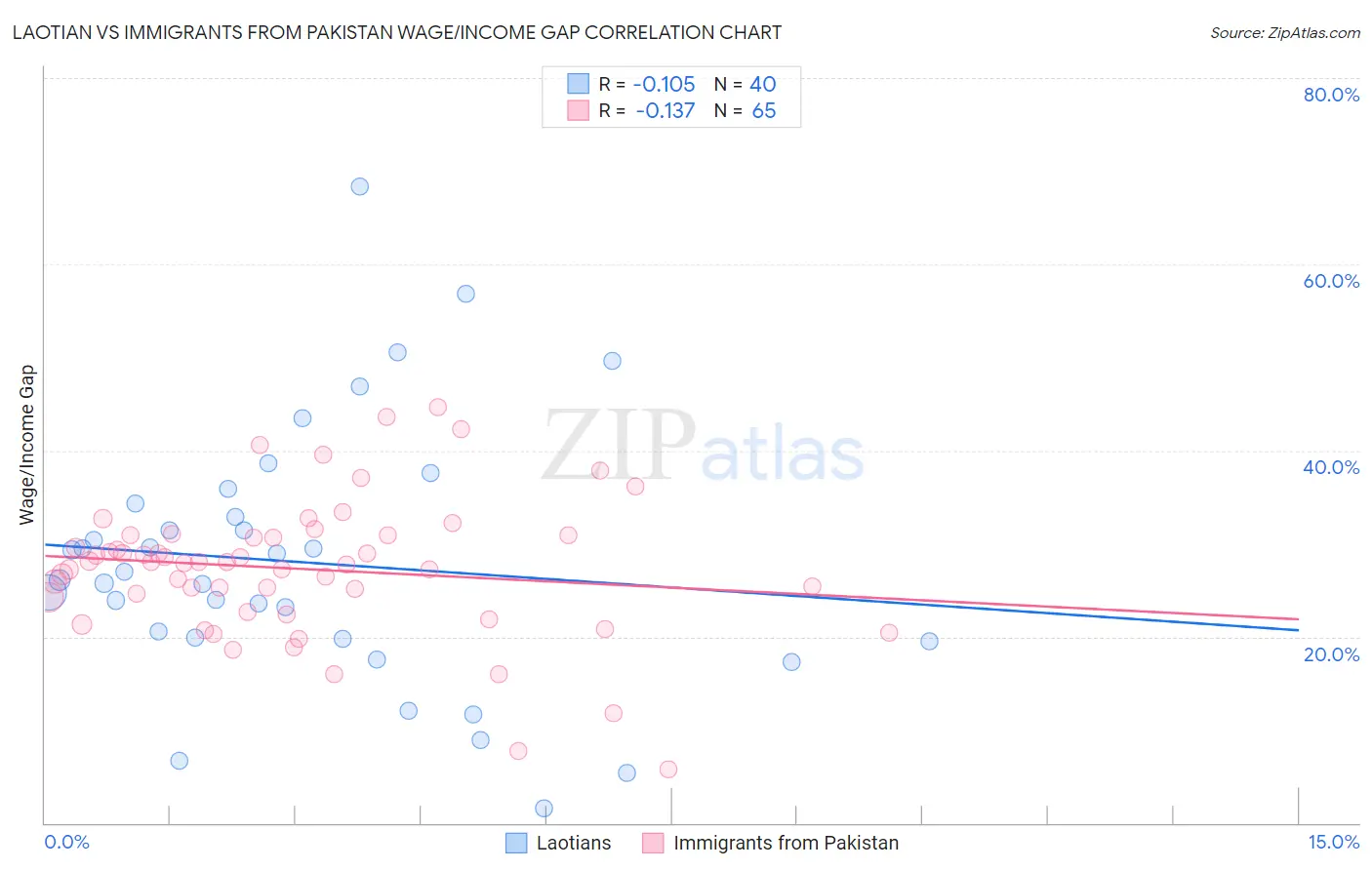 Laotian vs Immigrants from Pakistan Wage/Income Gap
