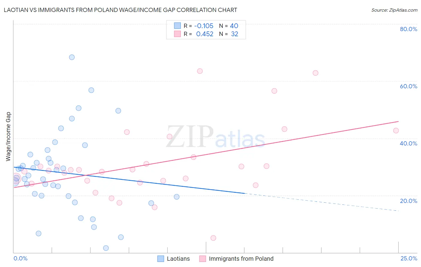 Laotian vs Immigrants from Poland Wage/Income Gap