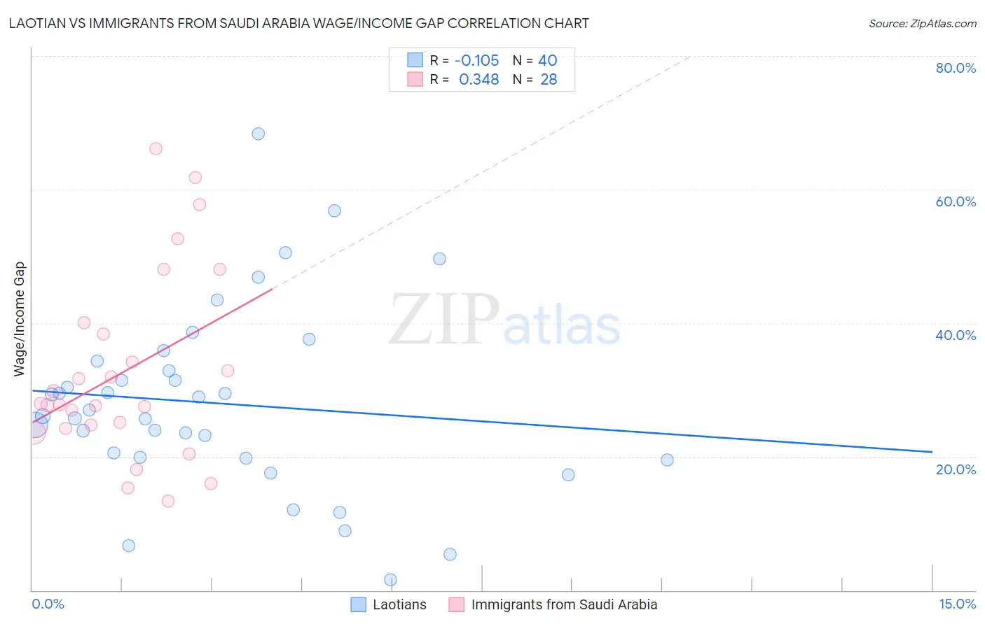 Laotian vs Immigrants from Saudi Arabia Wage/Income Gap