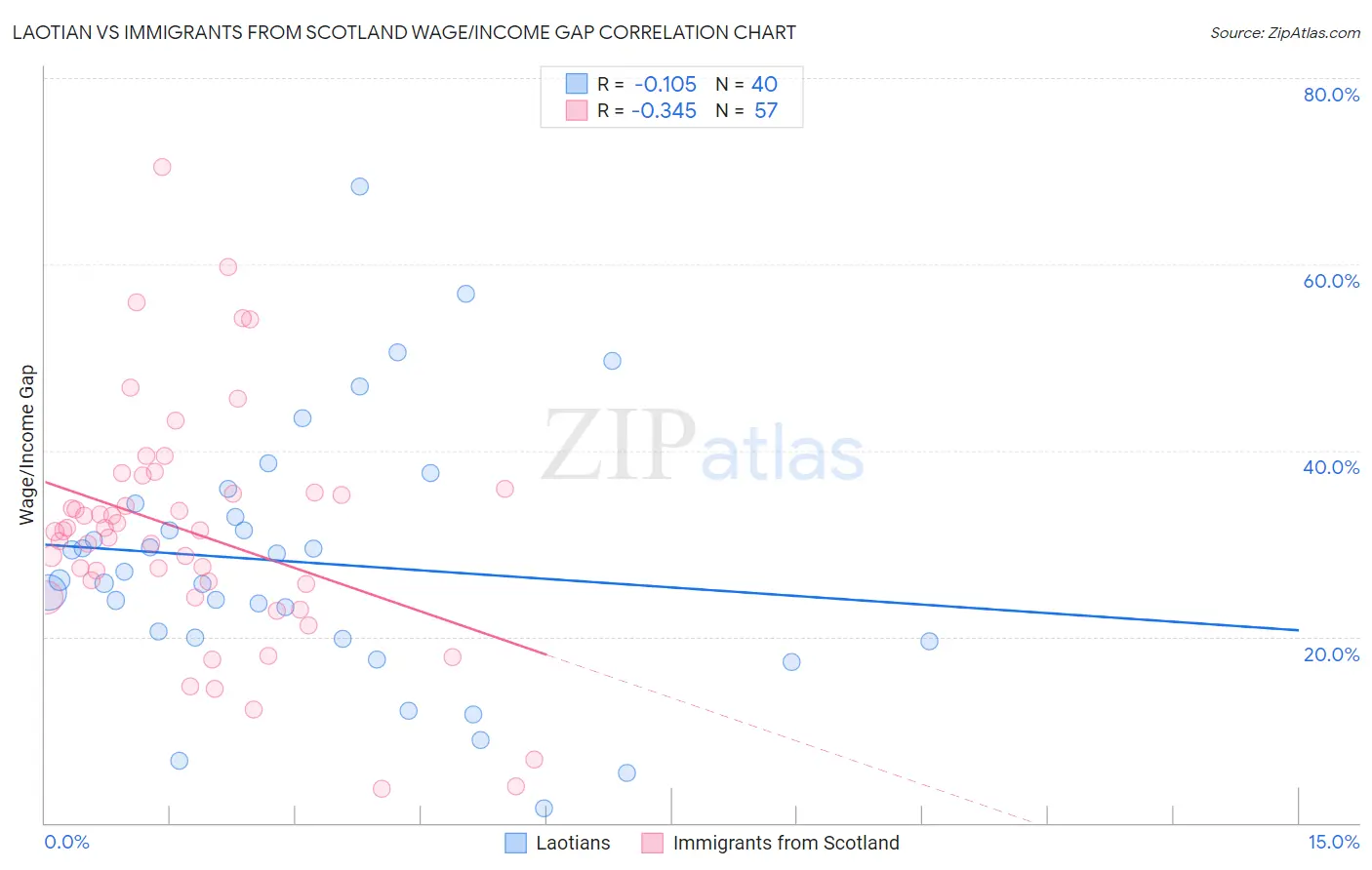 Laotian vs Immigrants from Scotland Wage/Income Gap