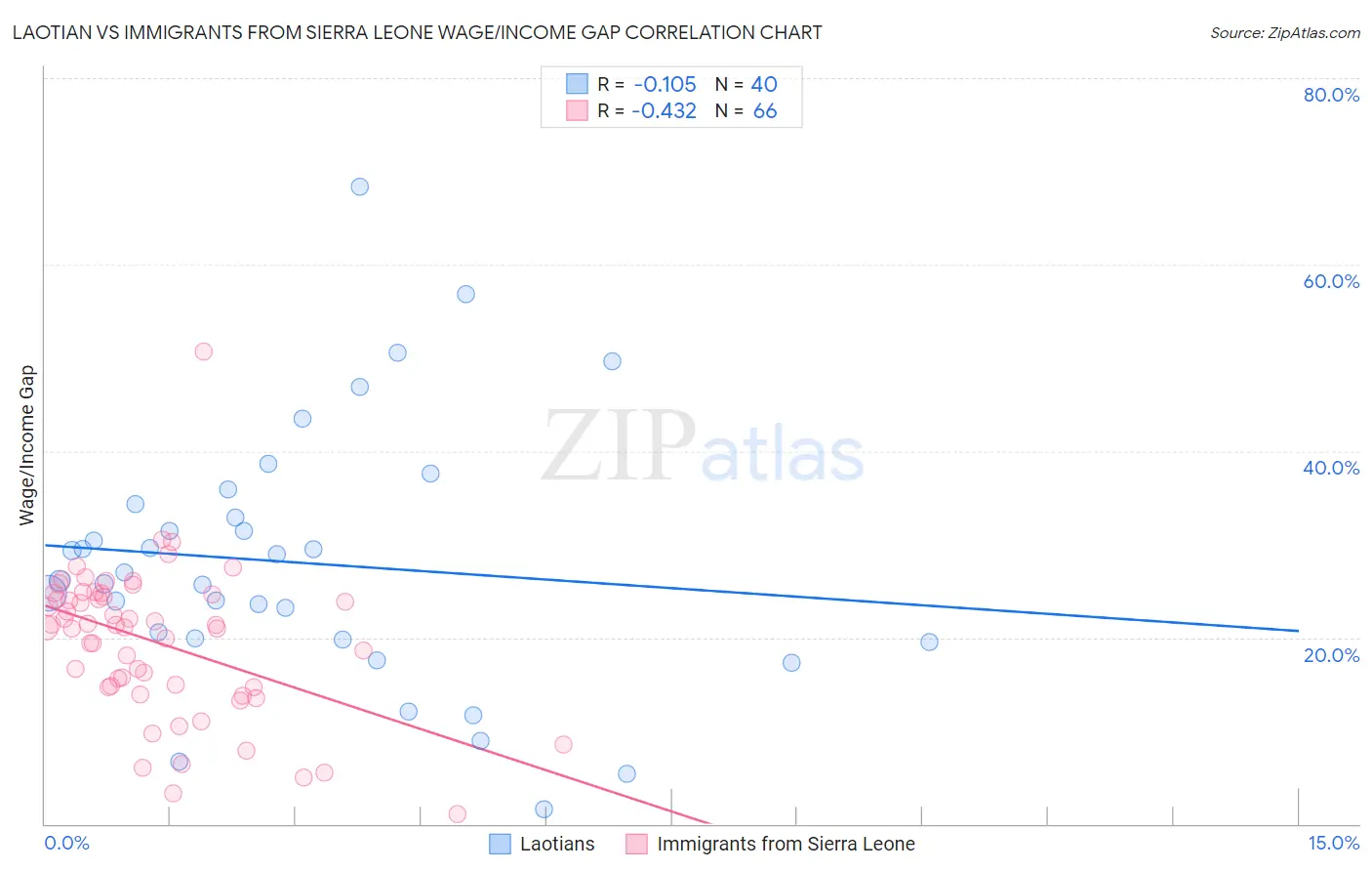 Laotian vs Immigrants from Sierra Leone Wage/Income Gap