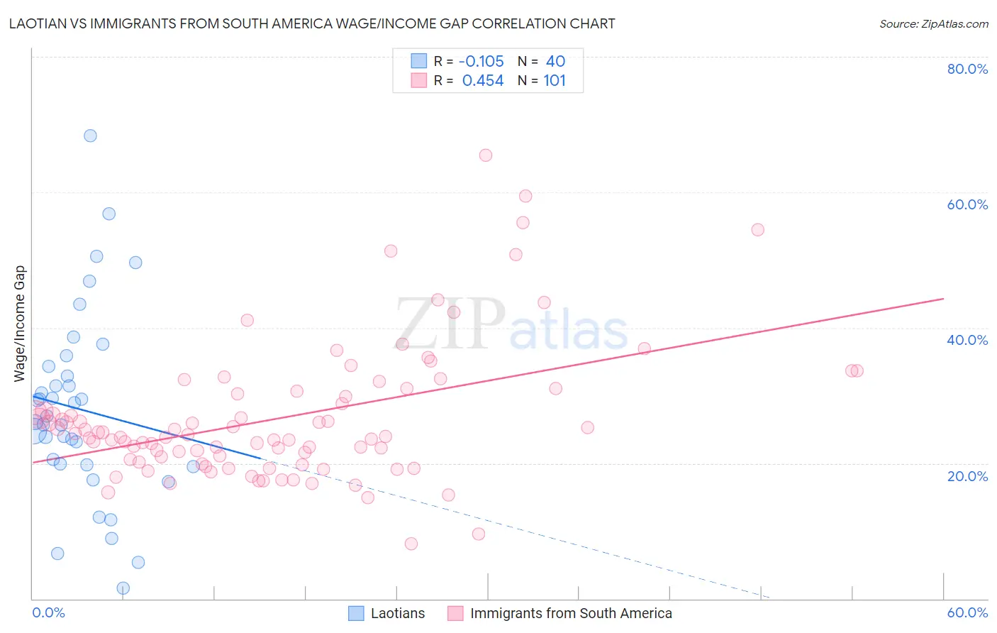 Laotian vs Immigrants from South America Wage/Income Gap