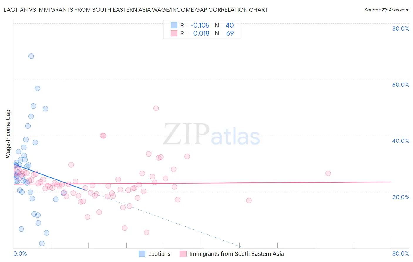 Laotian vs Immigrants from South Eastern Asia Wage/Income Gap
