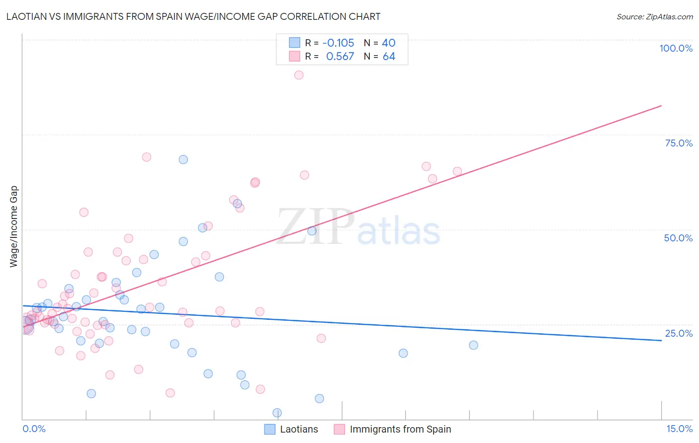Laotian vs Immigrants from Spain Wage/Income Gap