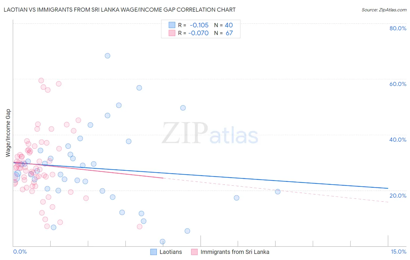 Laotian vs Immigrants from Sri Lanka Wage/Income Gap