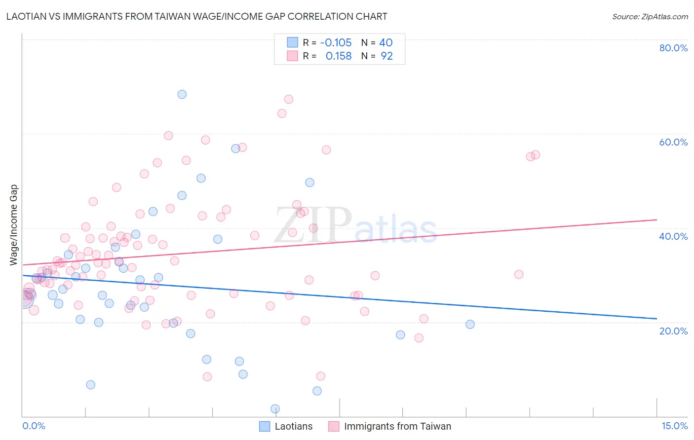 Laotian vs Immigrants from Taiwan Wage/Income Gap