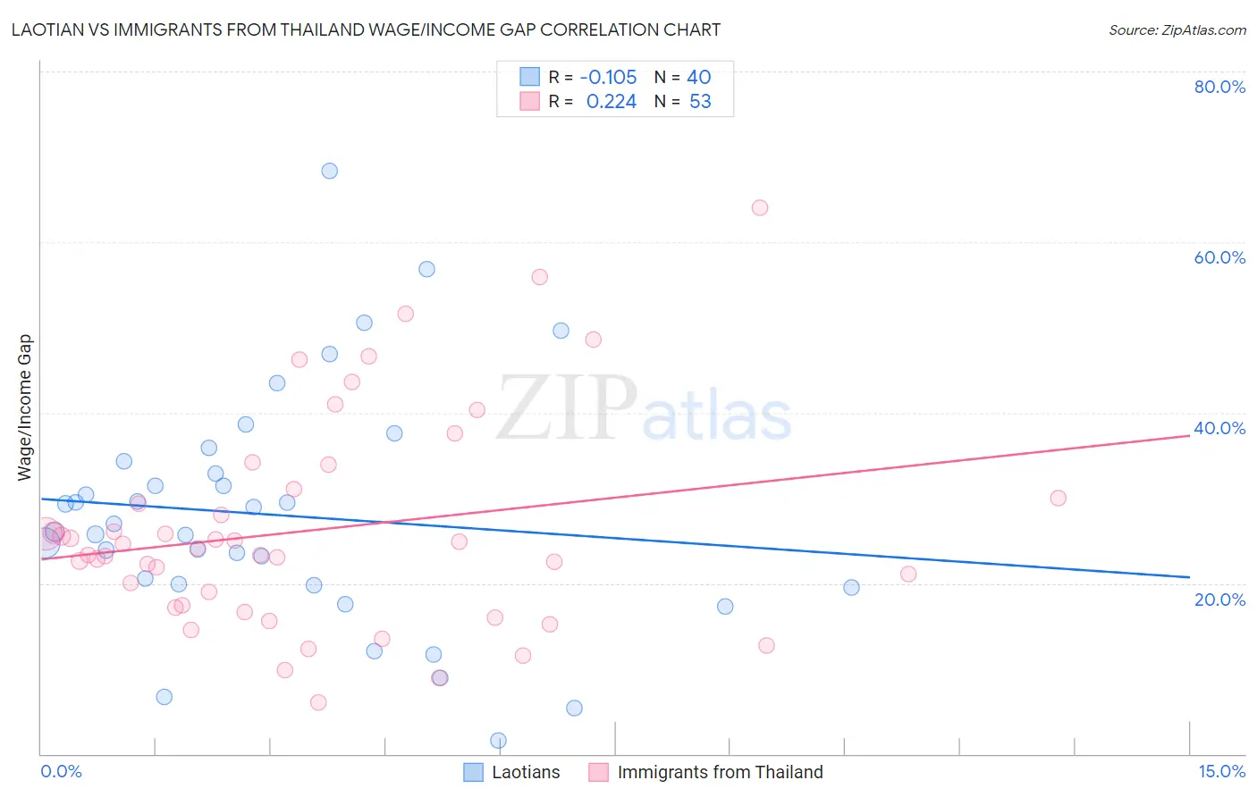 Laotian vs Immigrants from Thailand Wage/Income Gap