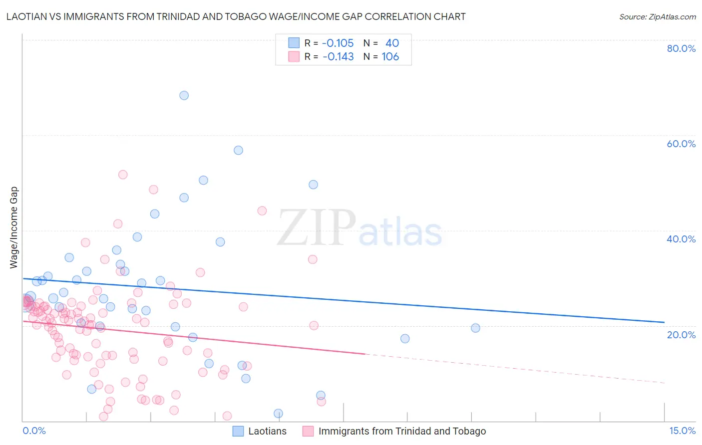Laotian vs Immigrants from Trinidad and Tobago Wage/Income Gap