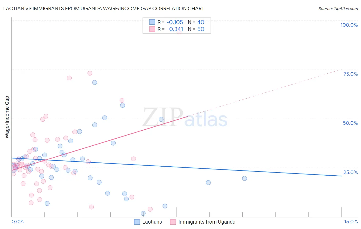 Laotian vs Immigrants from Uganda Wage/Income Gap