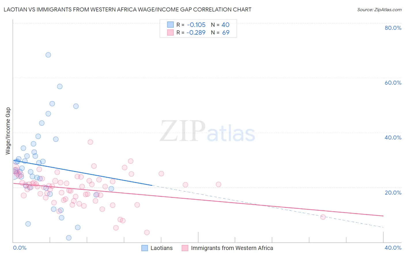 Laotian vs Immigrants from Western Africa Wage/Income Gap