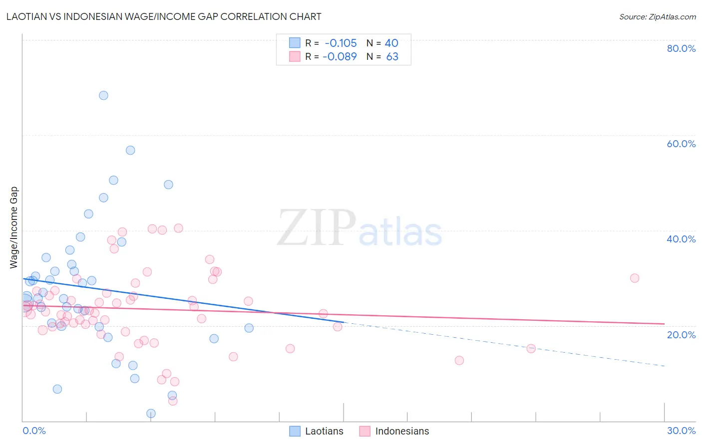 Laotian vs Indonesian Wage/Income Gap