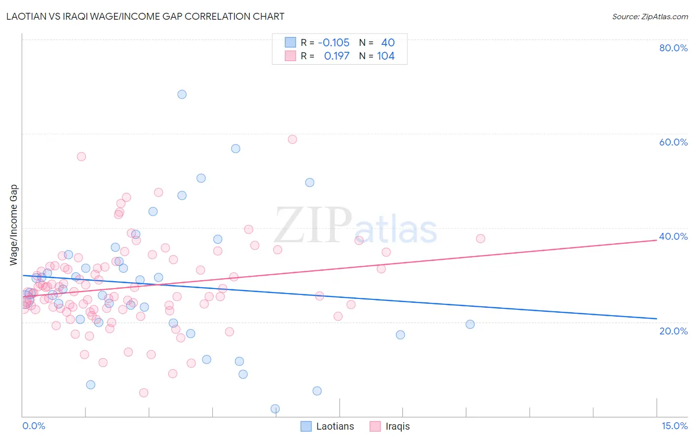 Laotian vs Iraqi Wage/Income Gap