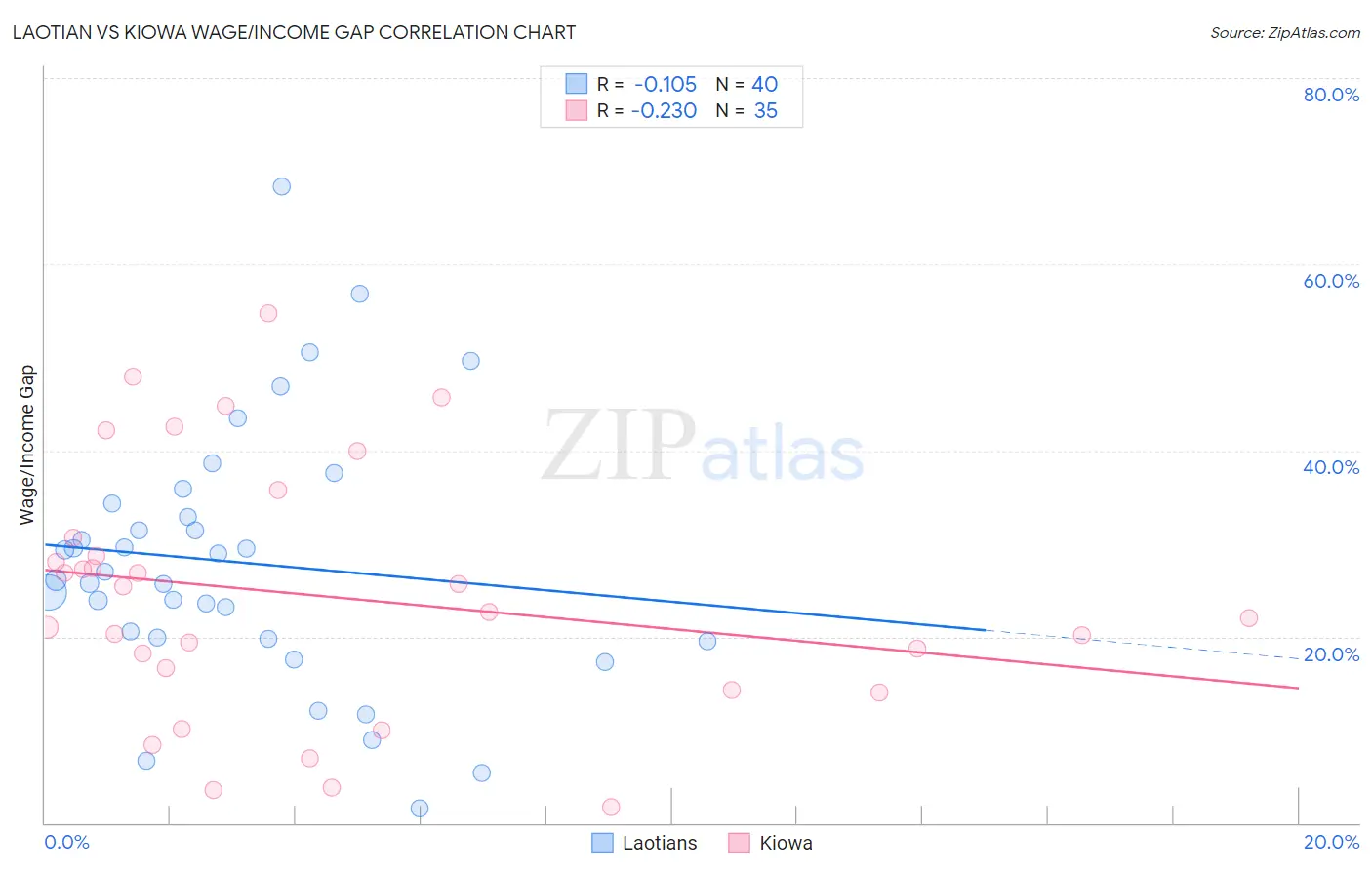 Laotian vs Kiowa Wage/Income Gap
