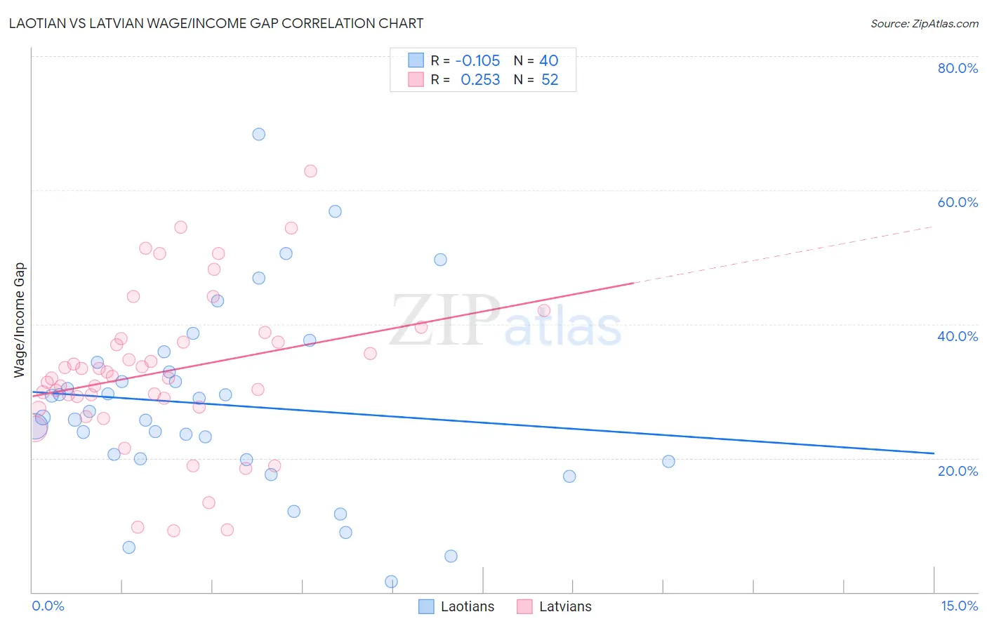 Laotian vs Latvian Wage/Income Gap