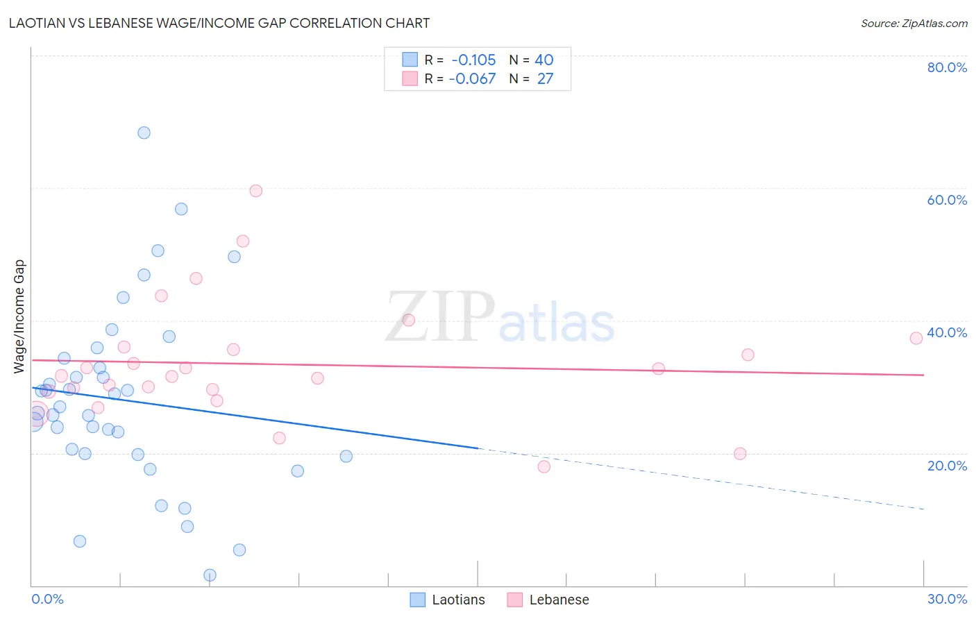 Laotian vs Lebanese Wage/Income Gap