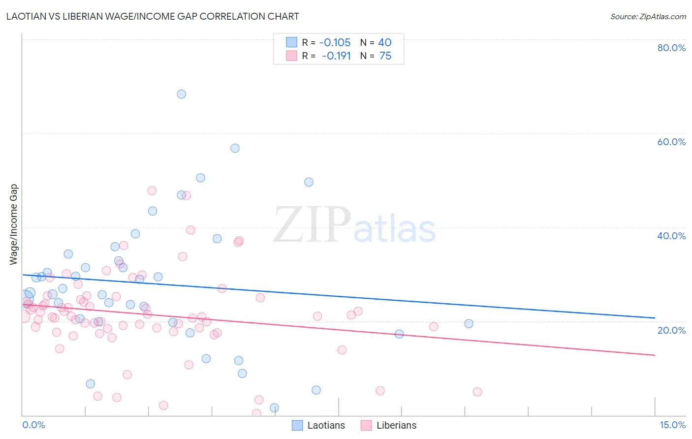 Laotian vs Liberian Wage/Income Gap