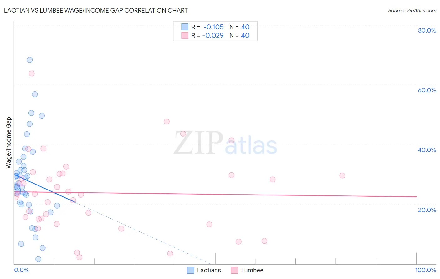 Laotian vs Lumbee Wage/Income Gap