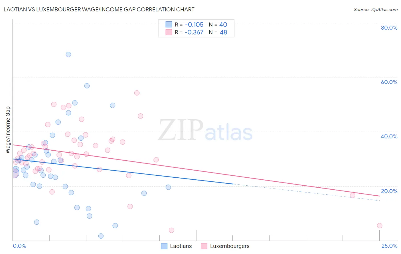 Laotian vs Luxembourger Wage/Income Gap