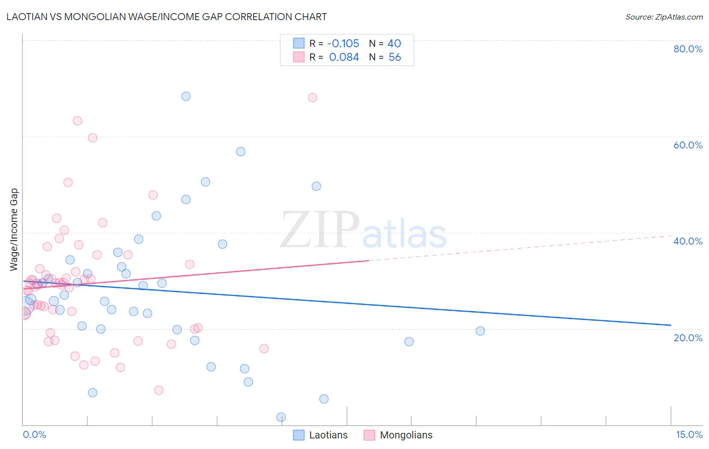 Laotian vs Mongolian Wage/Income Gap