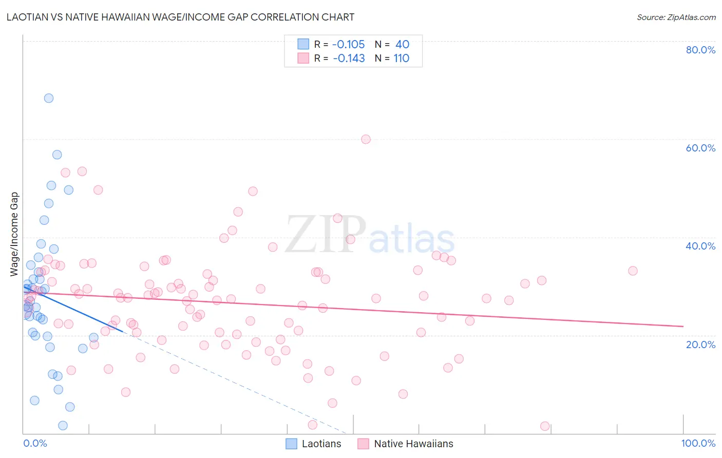 Laotian vs Native Hawaiian Wage/Income Gap