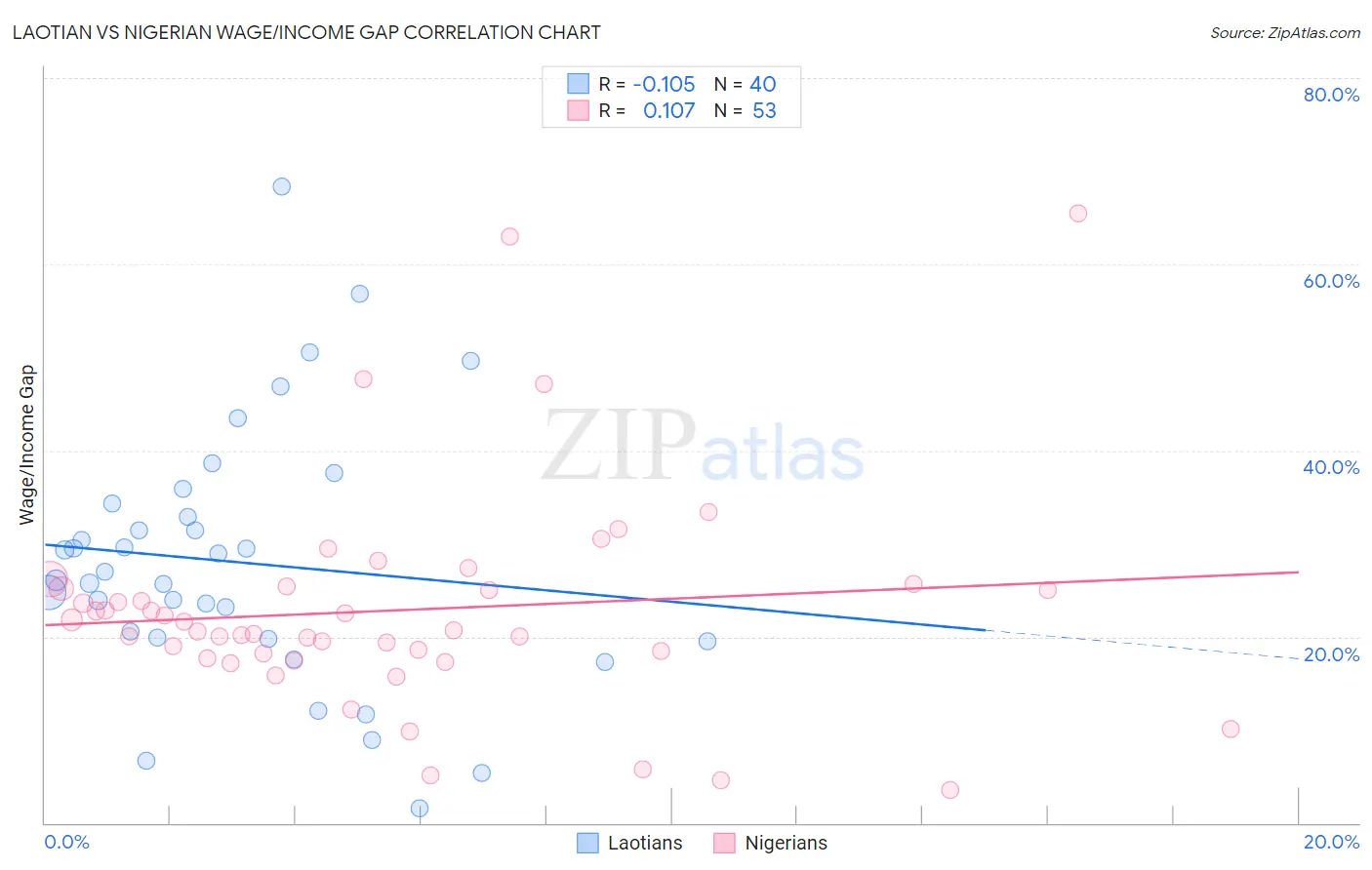 Laotian vs Nigerian Wage/Income Gap