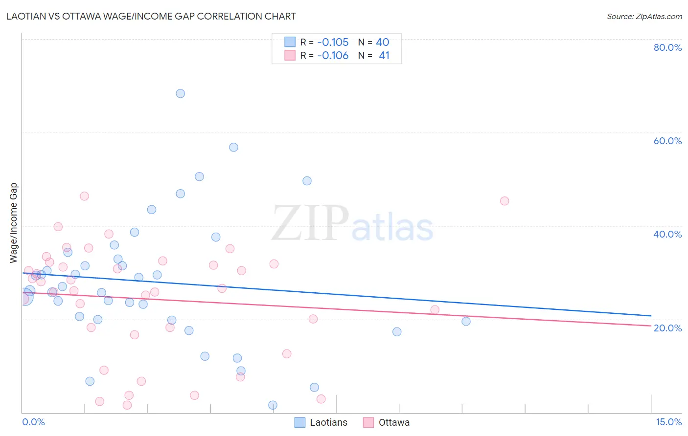Laotian vs Ottawa Wage/Income Gap