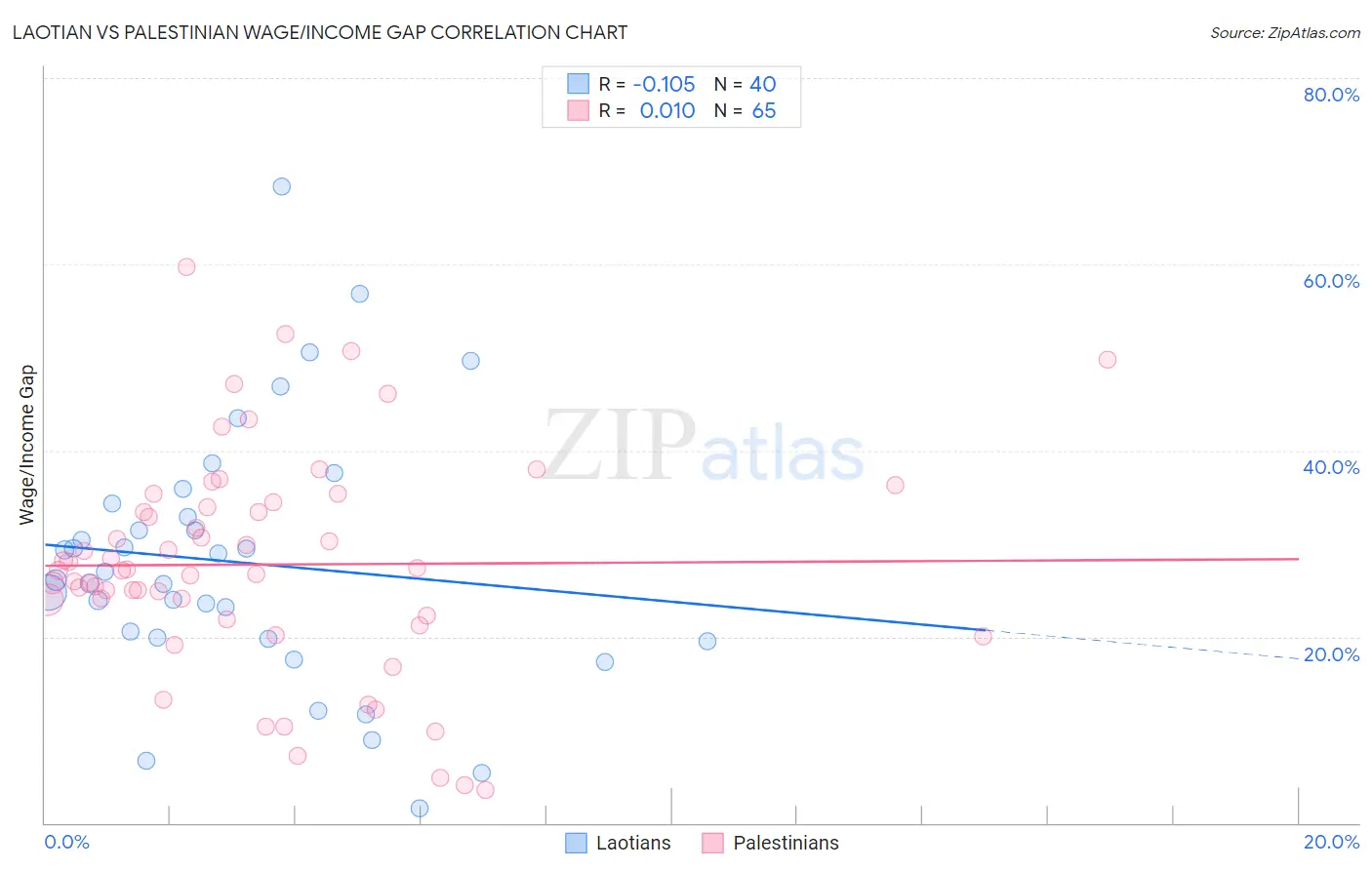 Laotian vs Palestinian Wage/Income Gap