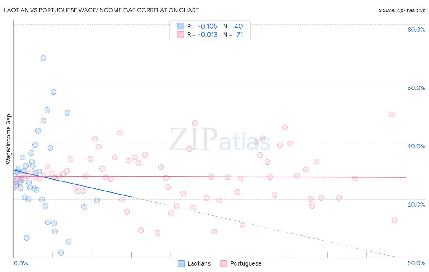 Laotian vs Portuguese Wage/Income Gap